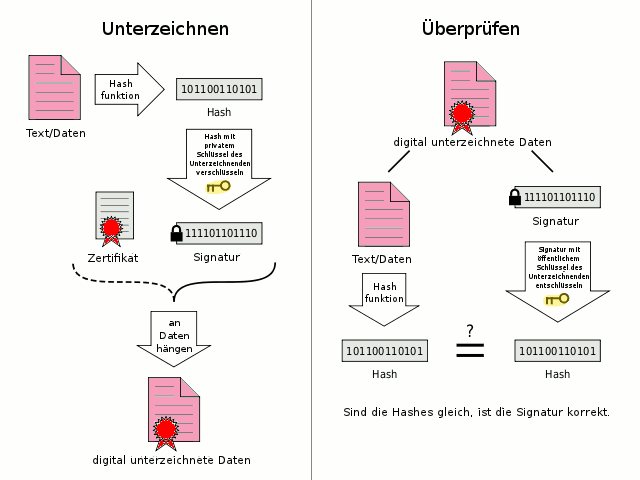 Digitale Signaturen diagramm.png