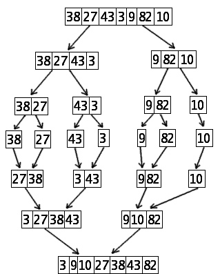 S3romuel Mergesort algorithm diagram.png
