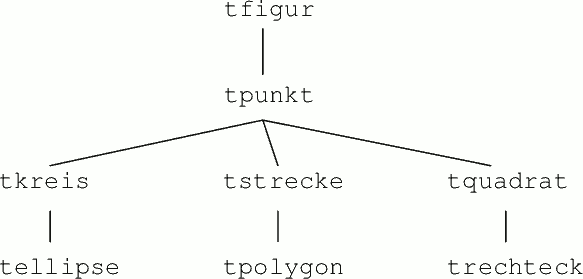 Mschubert Grafik oop hierarchie figur zu rechteck.png