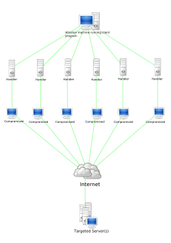 Stachledraht DDos Attack.svg.png