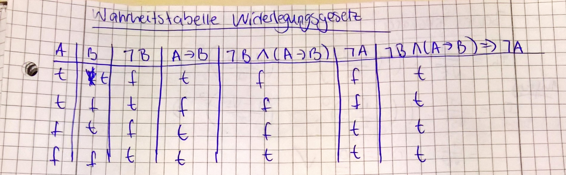 Wahrheitstafel Widerlegungsgesetz.jpg