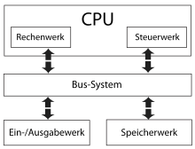 Anderserwartet Von-Neumann Architektur.svg.png