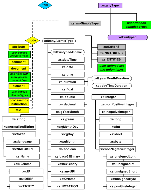XQueryDatentypen.png