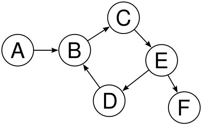 Datei:2000px-Directed graph cyclic.png