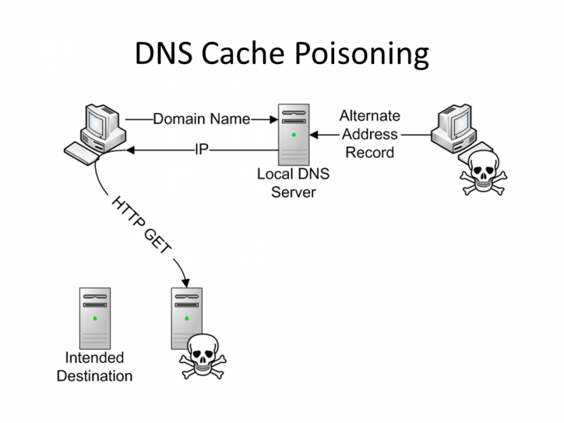 Datei:Carl DNS Cache-poisoning.png