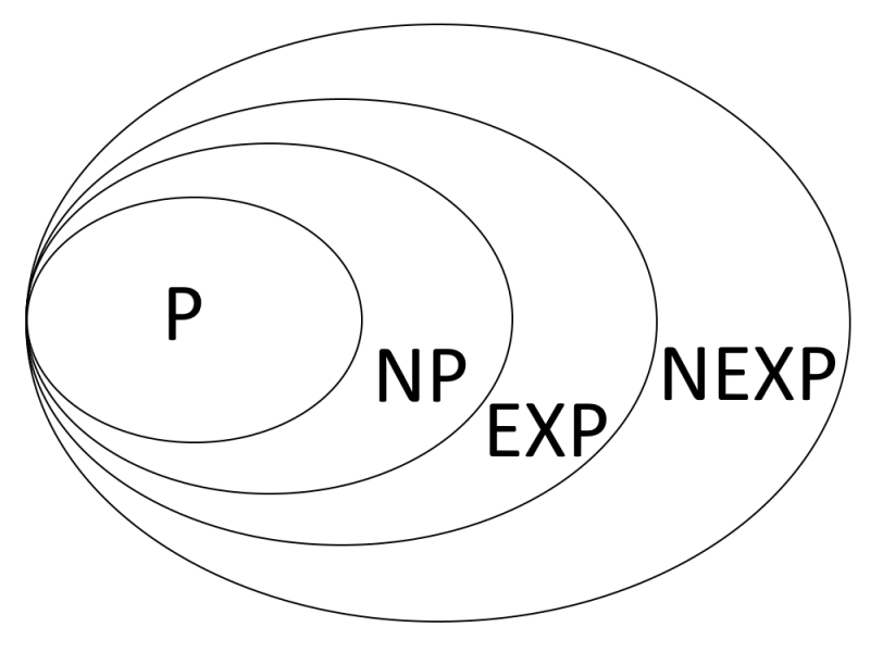 Datei:P NP EXP NEXP.png