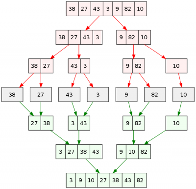 Merge sort algorithm diagram.png