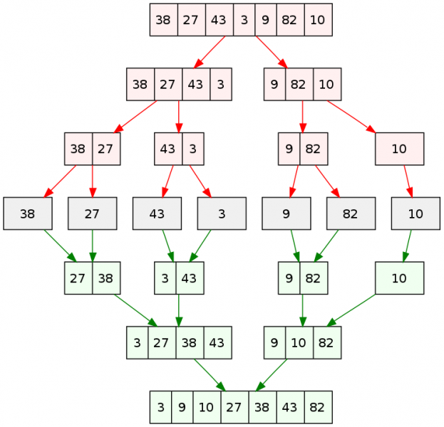 Datei:Merge sort algorithm diagram.png