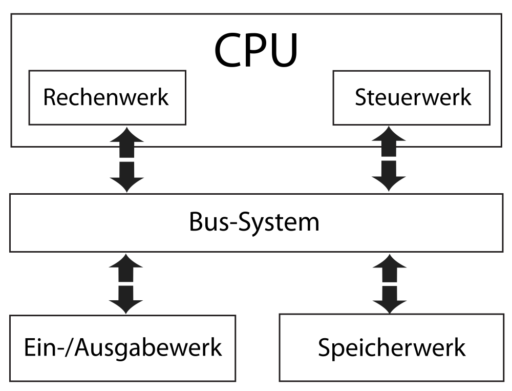 Apa911 Von-Neumann Architektur.svg.png