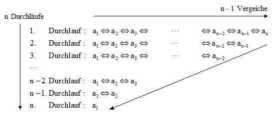 BubbleSort-Schema1.gif