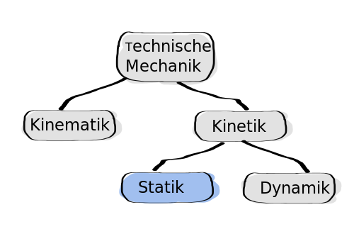 Cwo1143 Wikibook TM Statik Einteilung Mechanik.svg.png