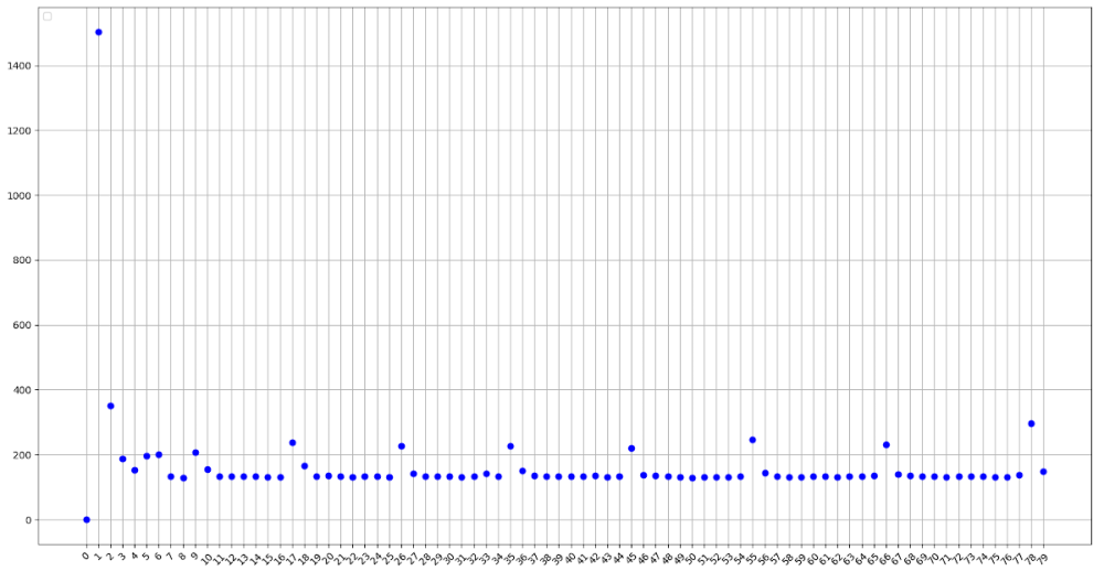 DreamTexX Insertion times of a python array.png