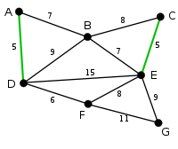 Engelsrose 200px-Kruskal Algorithm 2.svg.png