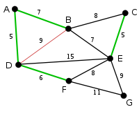 Engelsrose 200px-Kruskal Algorithm 4.svg.png