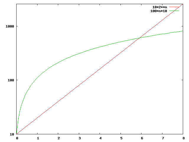 Gnuplot-Diagramm