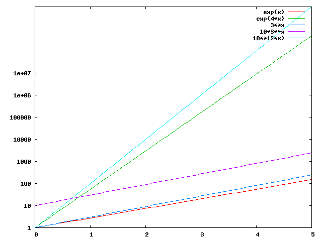 Gnuplot-Diagramm