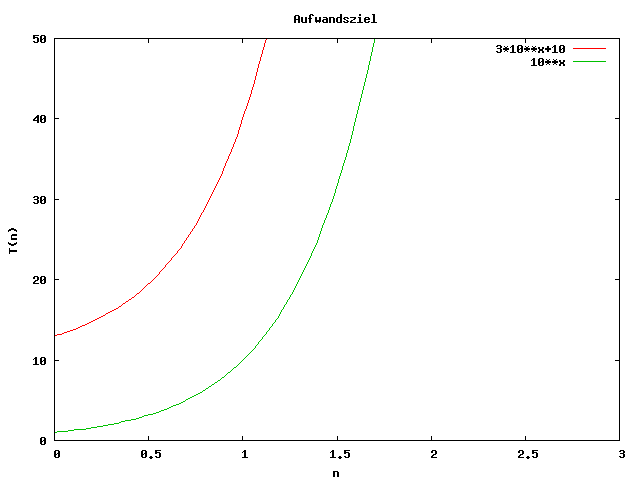 Gnuplot-Diagramm