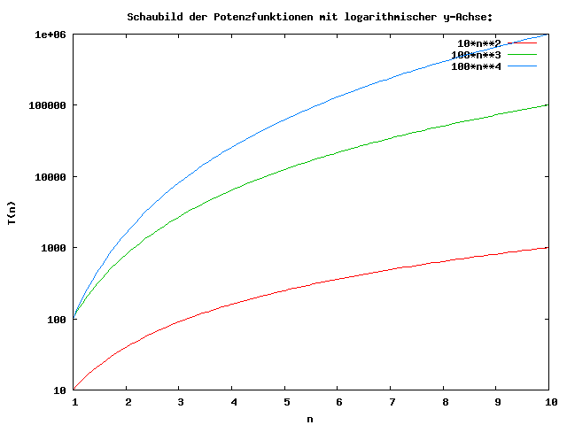 Gnuplot-Diagramm