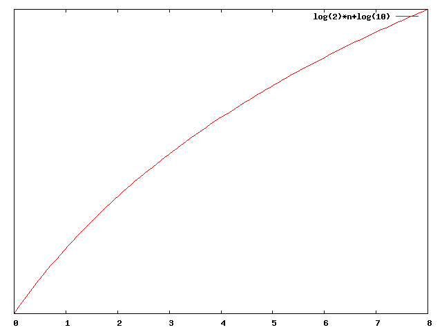 Gnuplot-Diagramm