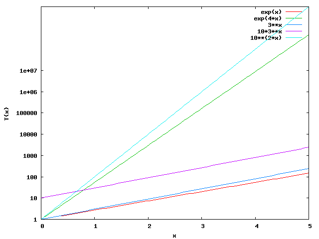 Gnuplot-Diagramm