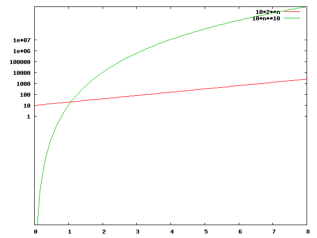Gnuplot-Diagramm
