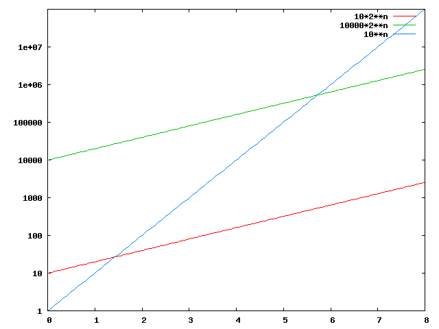 Gnuplot-Diagramm