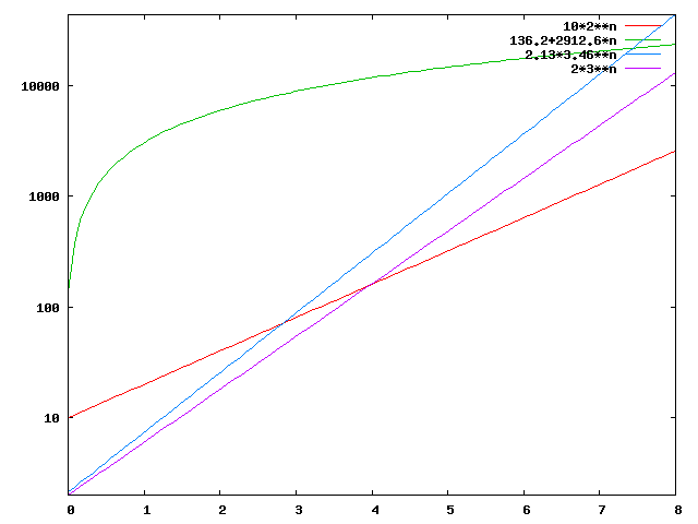 Gnuplot-Diagramm