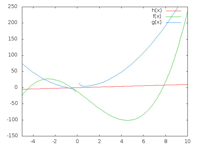 Gnuplot-Diagramm