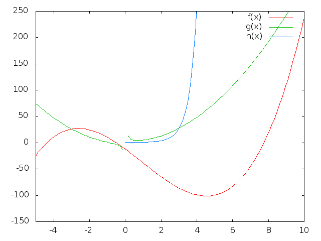 Gnuplot-Diagramm
