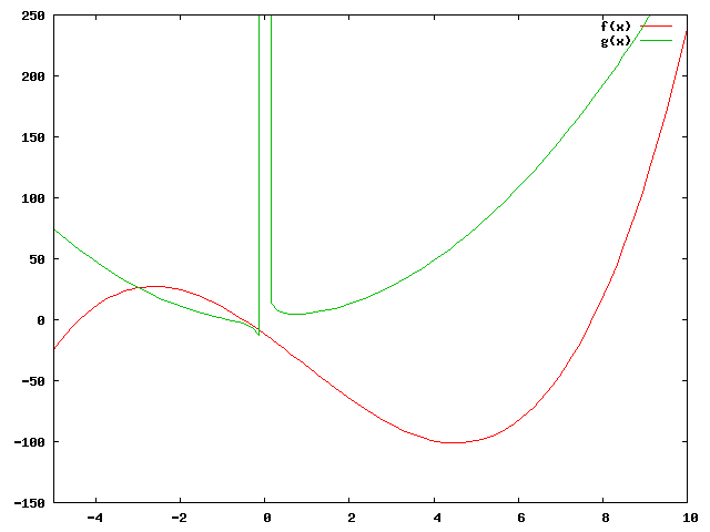 Gnuplot-Diagramm