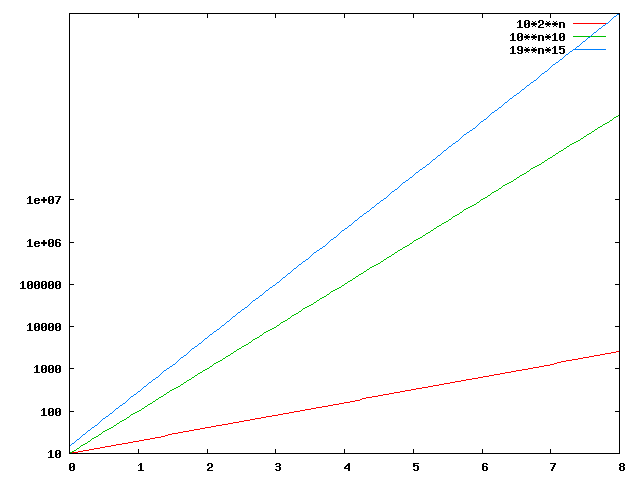 Gnuplot-Diagramm
