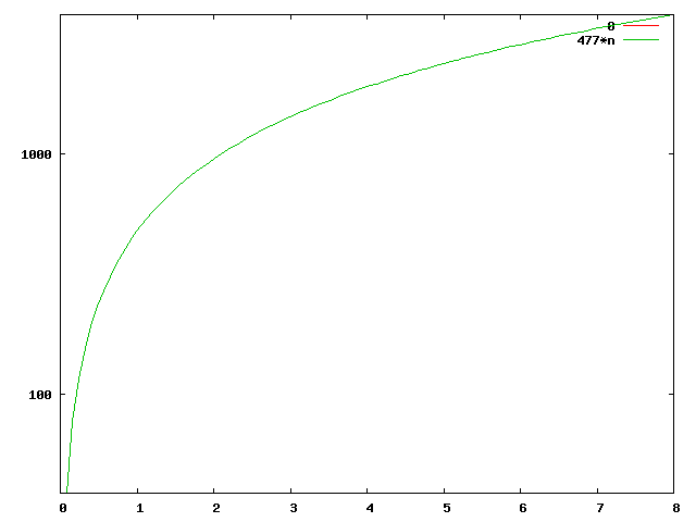 Gnuplot-Diagramm