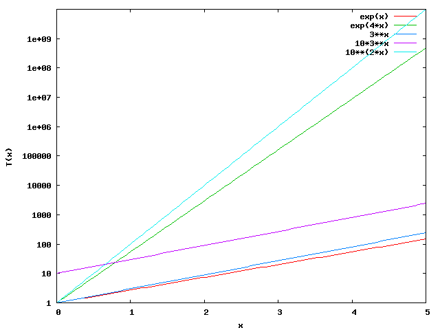 Gnuplot-Diagramm
