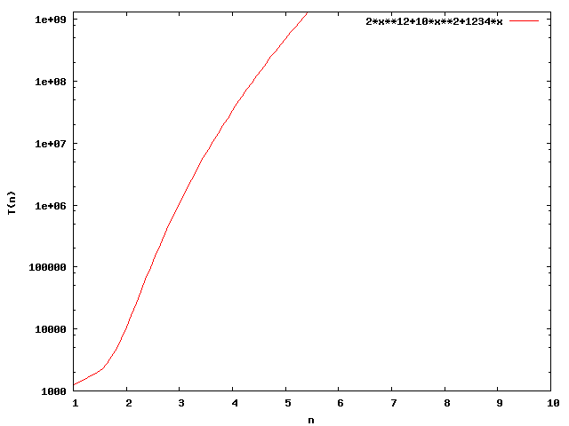 Gnuplot-Diagramm