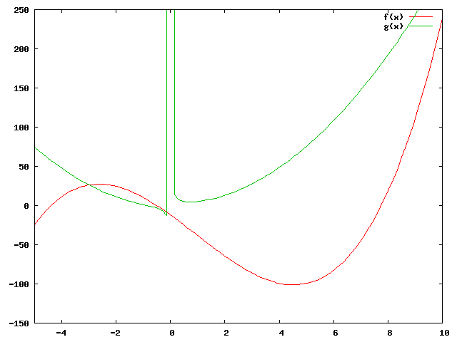 Gnuplot-Diagramm