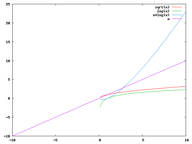 Gnuplot-Diagramm
