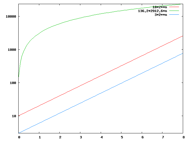 Gnuplot-Diagramm