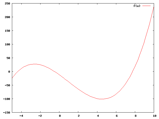 Gnuplot-Diagramm