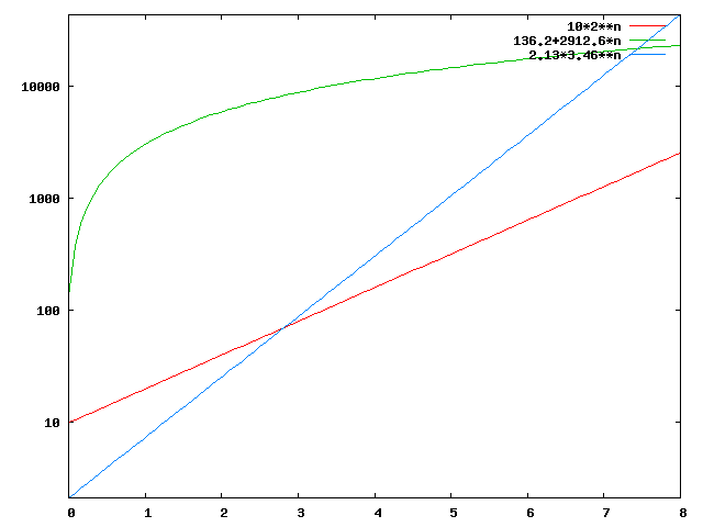 Gnuplot-Diagramm