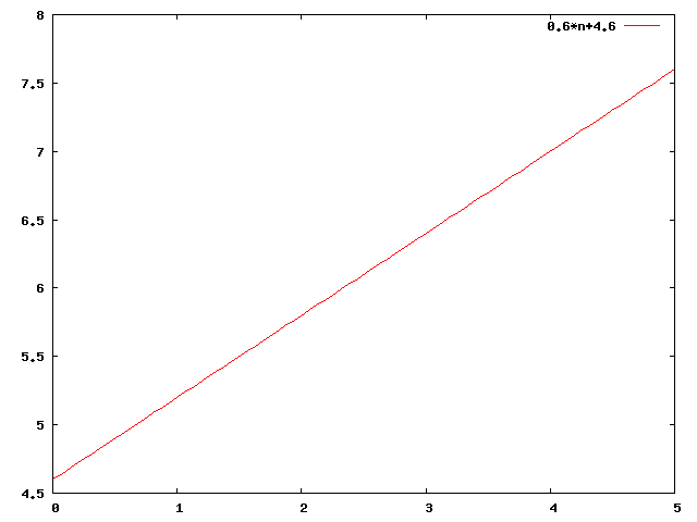 Gnuplot-Diagramm