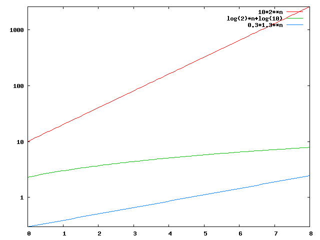 Gnuplot-Diagramm