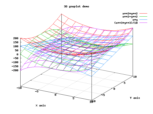 Gnuplot-Diagramm