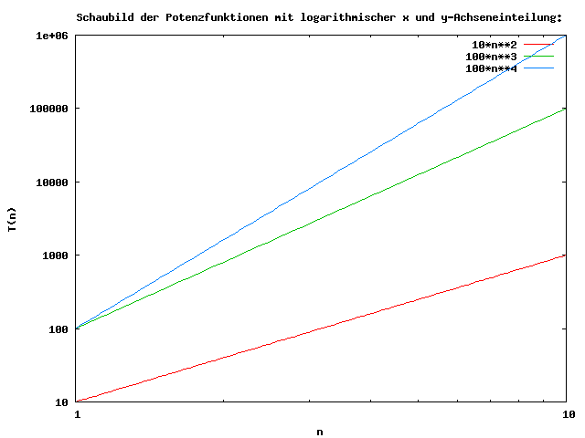 Gnuplot-Diagramm