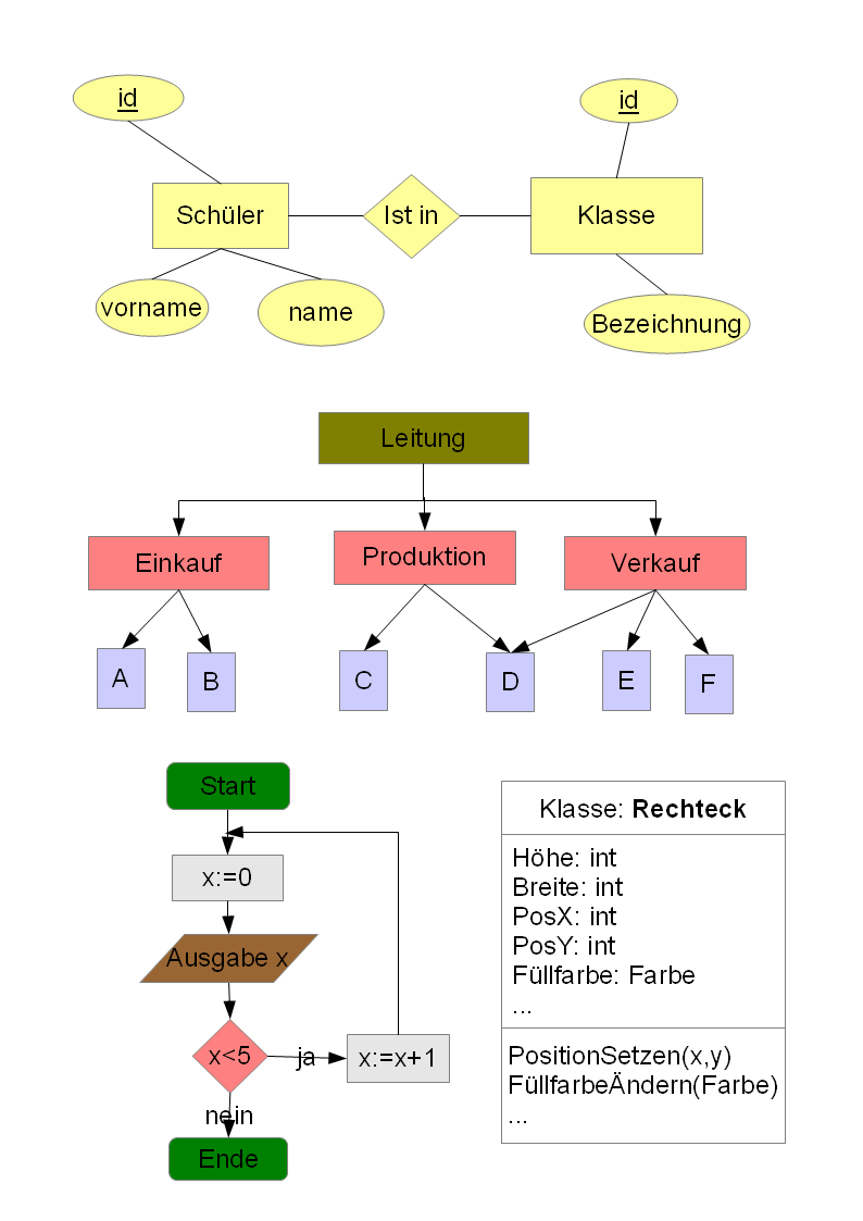 Mschubert Informatische modelle beispiele.png