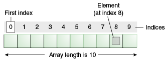 Objects-tenElementArray.gif