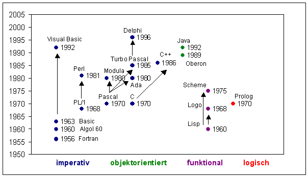 Programmiersprachen.gif