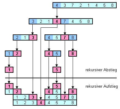 QuickSort-Beispiel1.gif