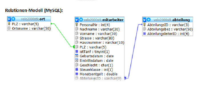 Relationenmodell-velo.gif