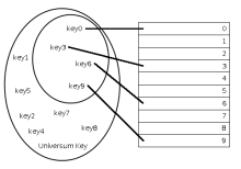 Riemer_Hash_Tables_und_assoziative_Listen_SS12_Assoziatives_Datenfeld_Schluesselzuordnung.png