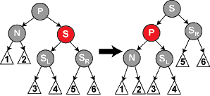 RoJe Red-black tree delete case 2.png